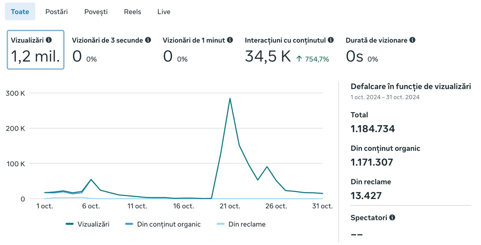 Captura reala Meta Business Suite - F&V Tir Park & Wash: 1.184.734 vizualizari, 98,9% organic