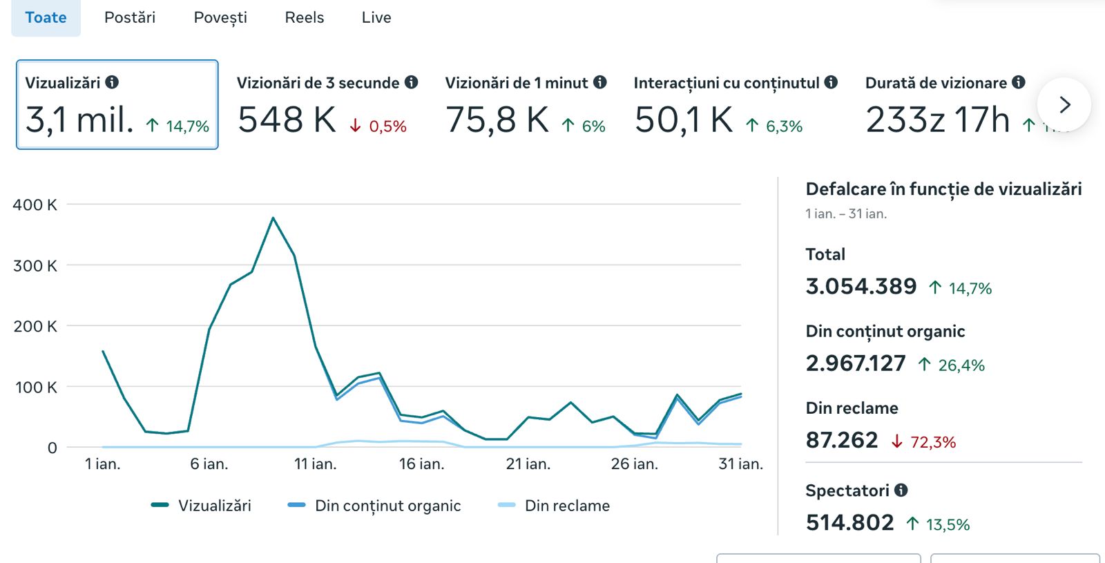 Captura reala Meta Business Suite - Hanul Moara cu Noroc: 3.054.389 vizualizari si 514.802 spectatori pe luna